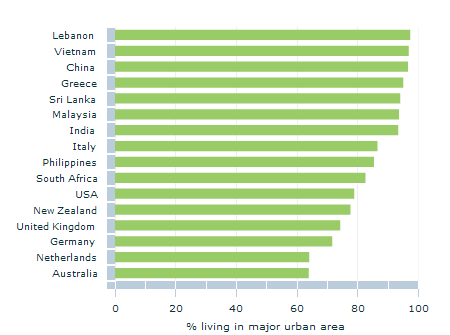 Graph Image for People living in a major urban area by country of birth - 2011